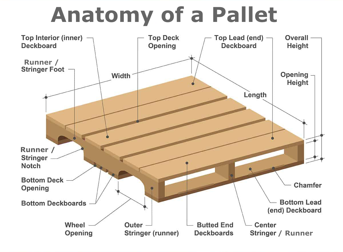 Anatomy of a pallet