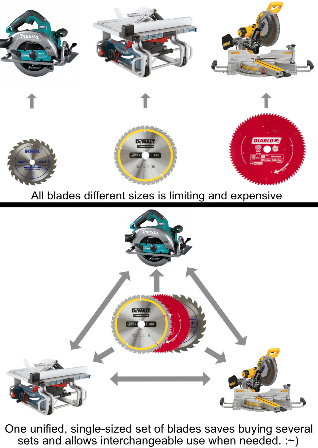 Buying tools specifically to share consumable parts like blades and standard attachments saves money.